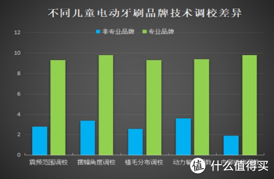 儿童电动牙刷适合多大年龄？规避三大伤牙弊端副作用！