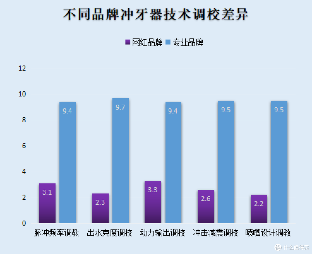 冲牙器怎么选择?严防三大弊端隐患!