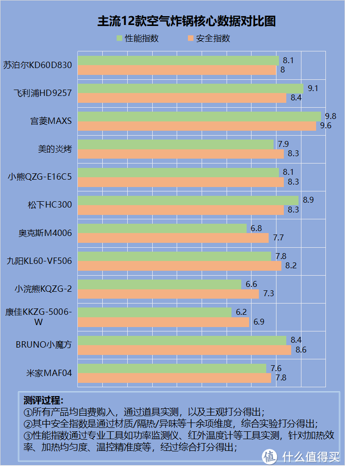 空气炸锅危害大吗？揭露五大禁忌套路！