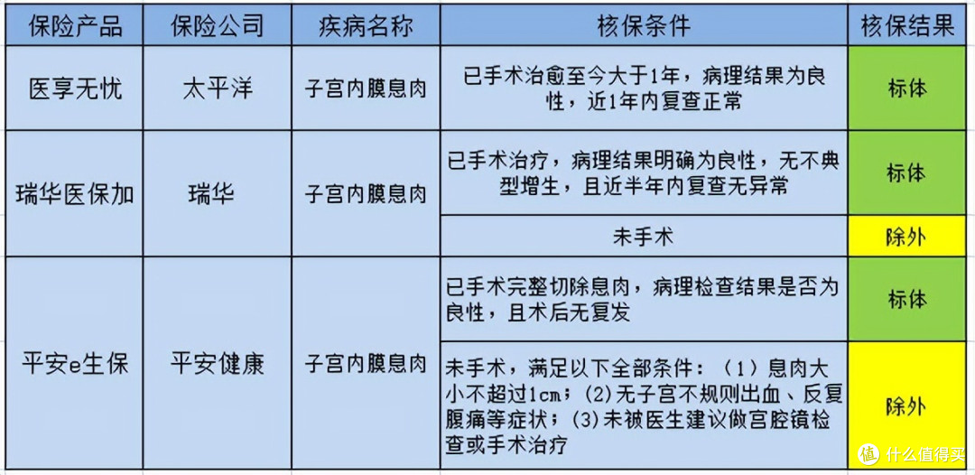 子宫内膜息肉会癌变吗?还能买保险吗?