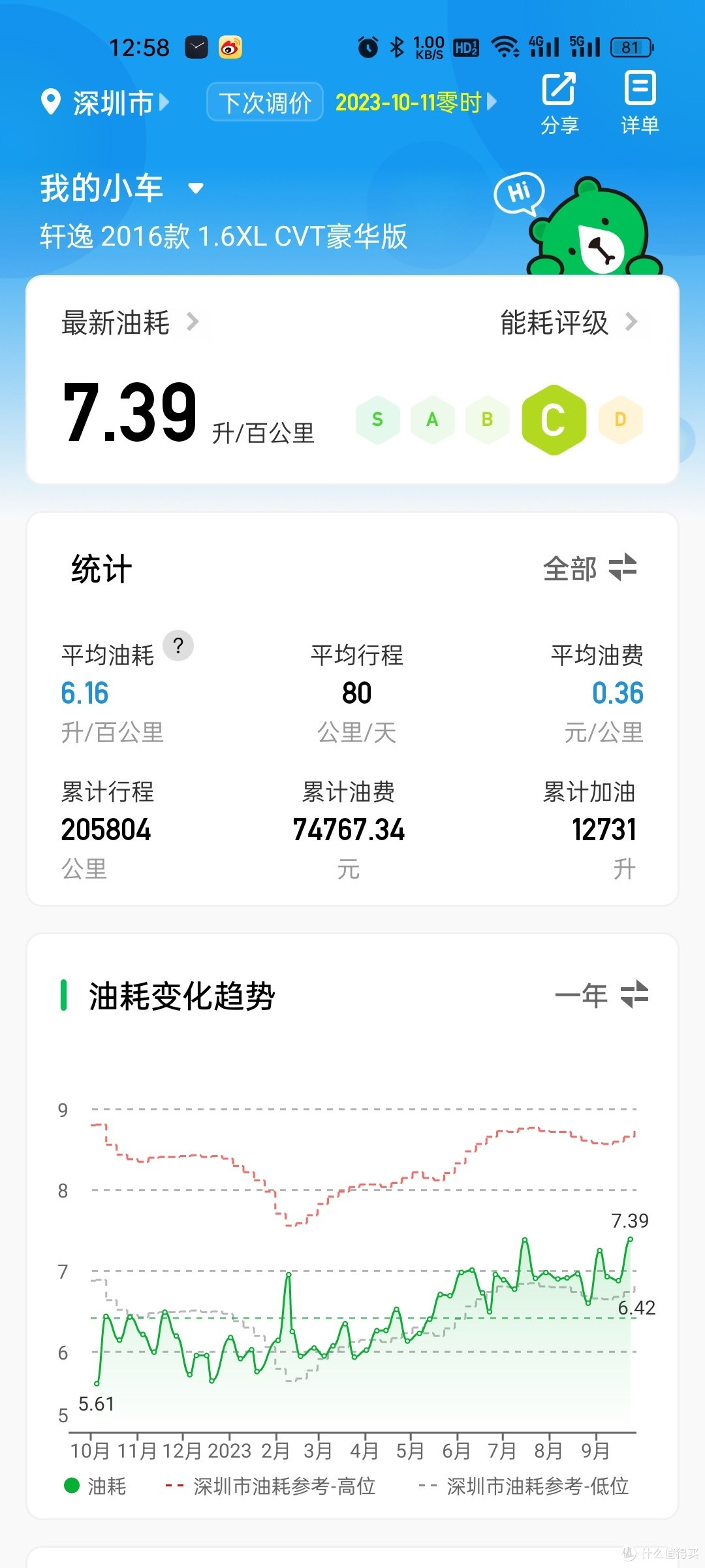 近期国庆塞车油耗高