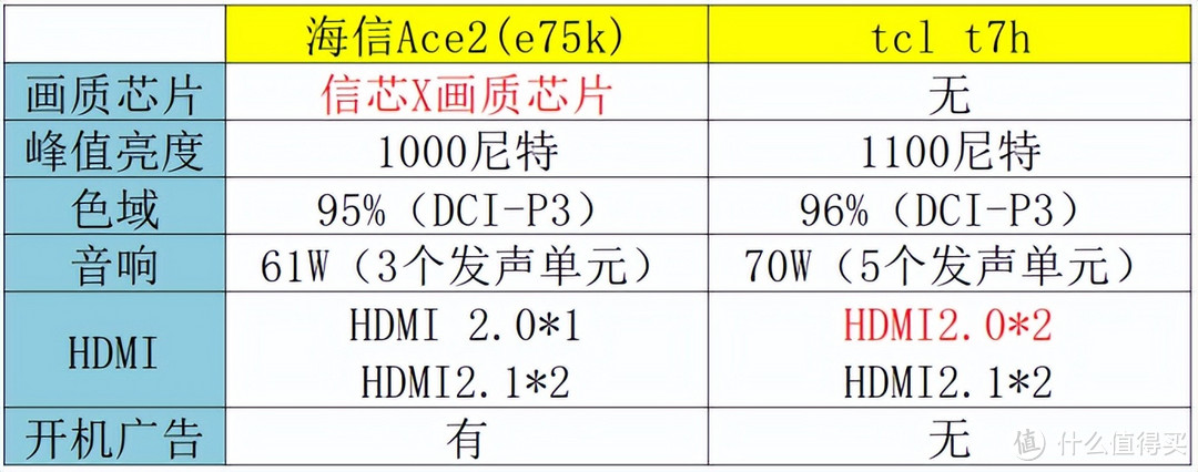 海信65寸ACE2（E75K）和TCL的T7H哪个更值得购买？对比分析