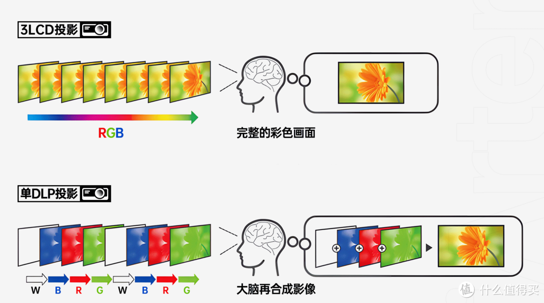 不知道投影怎么选，看我给你分析，也聊聊最近的爱普生EF-15 3LCD激光投影