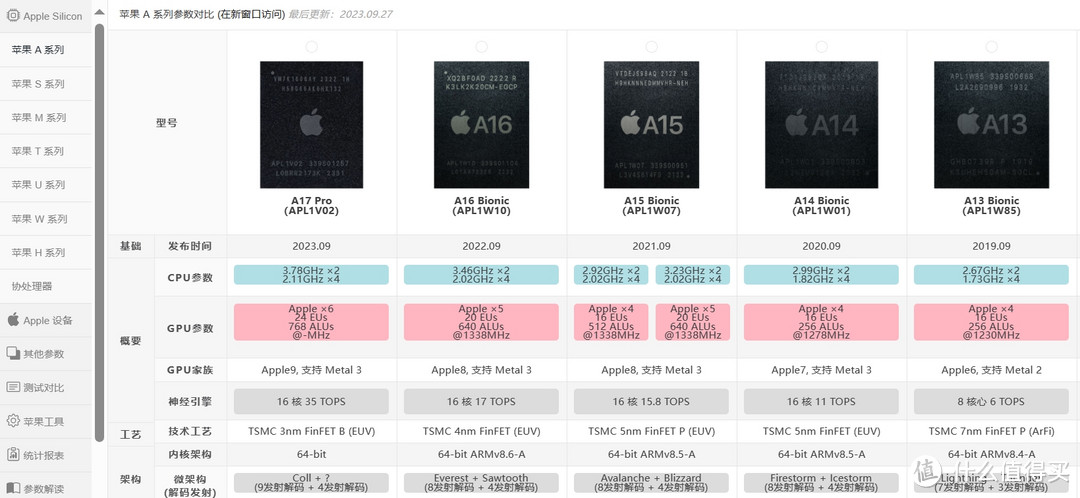 一个网站了解所有Apple苹果产品参数！你确定不进来看看？