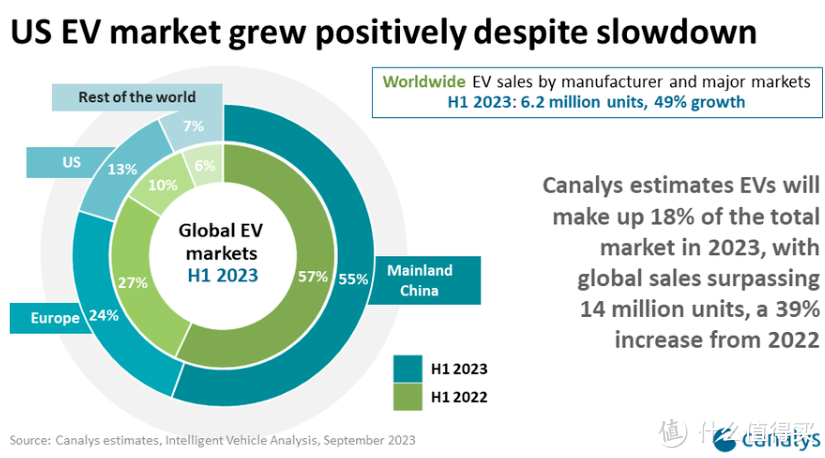 全球电车销量，中国大陆占 55% 份额“遥遥领先”其他国家。。