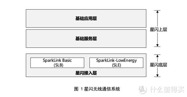 一文解释华为星闪技术|速度有多快？ 延迟有多低？ 真的能取代蓝牙吗？