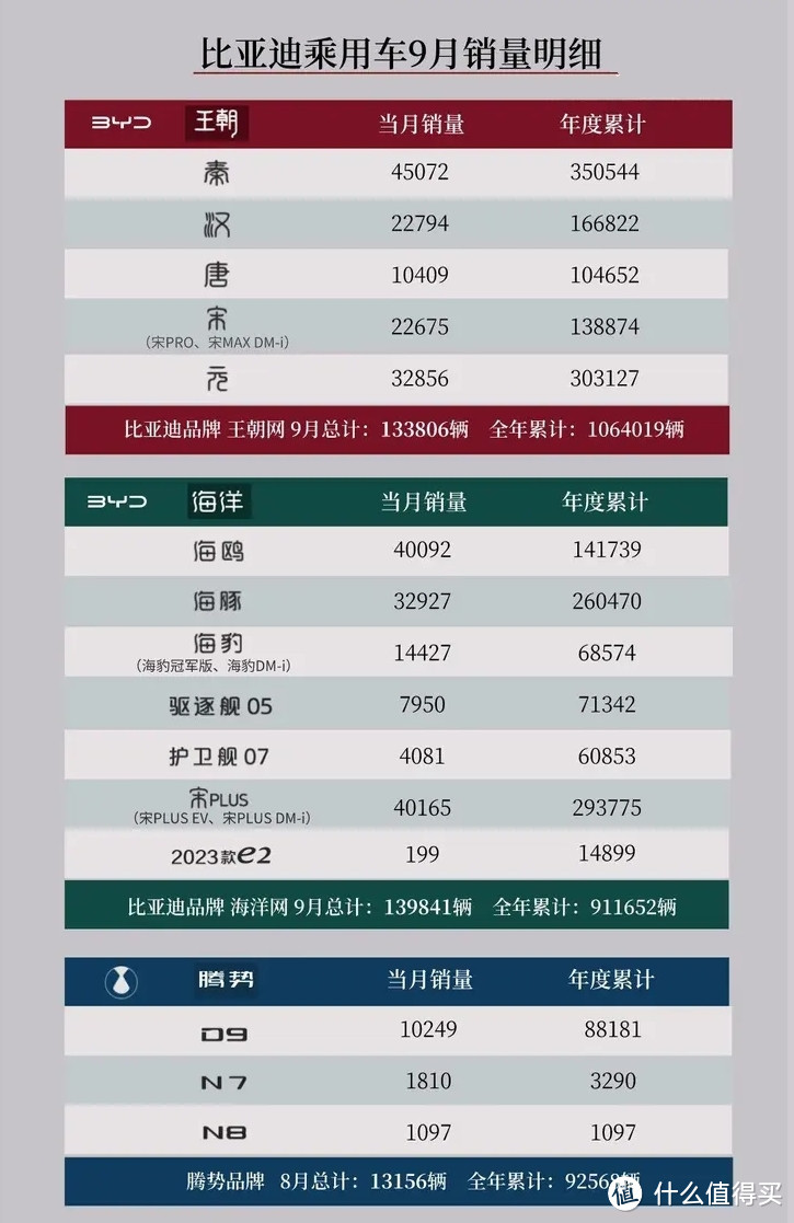 9月BYD再卖28.74万辆，居然没到30万，销量增长靠海鸥和海豹