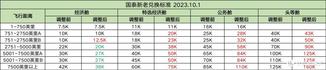 国泰7折升保级,这家航司里程兑换加赠30%,英航、国泰里程贬值!