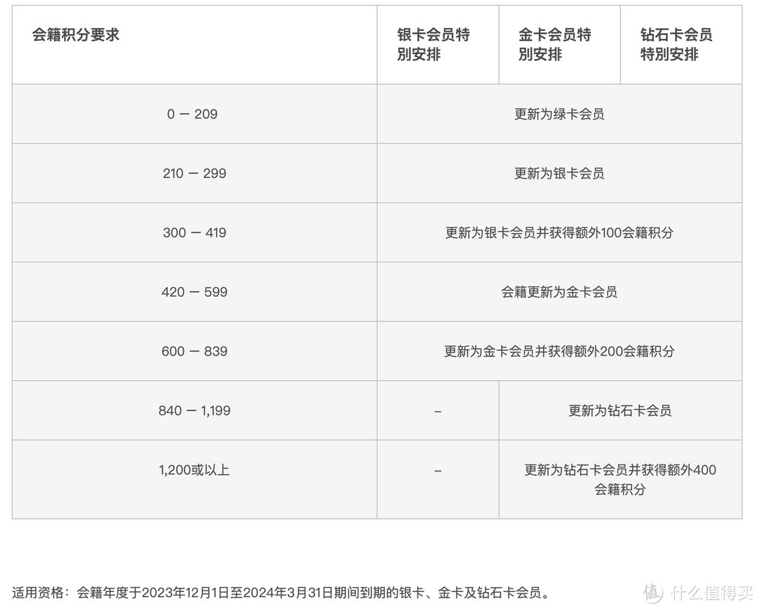 国泰7折升保级，这家航司里程兑换加赠30%，英航、国泰里程贬值！