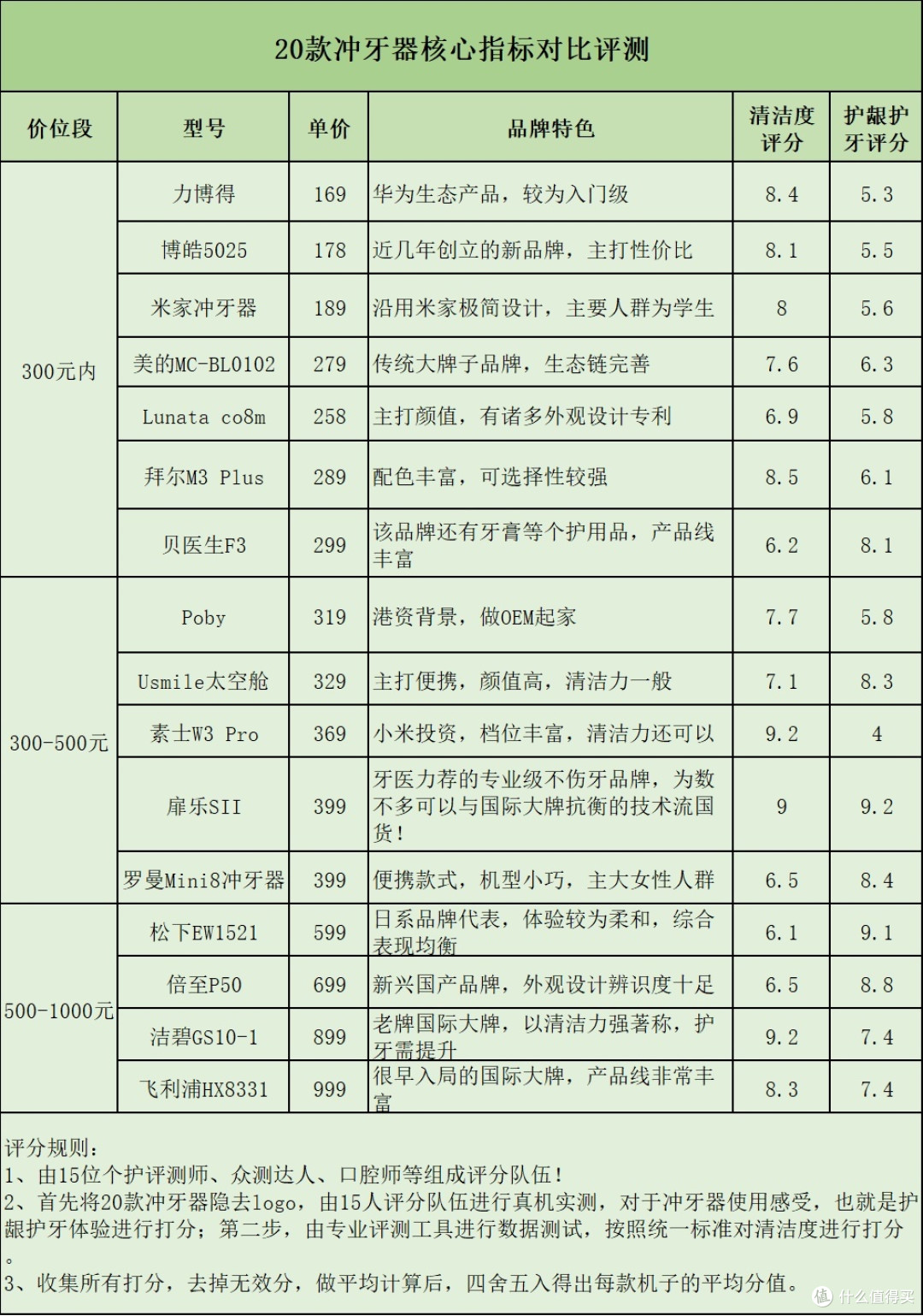正畸牙齿矫正能用冲牙器吗?三大风险害处千万警惕!