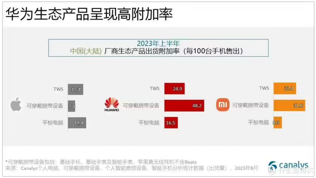 友商眼红！华为每卖出两部手机，就能同时卖出一部穿戴设备？