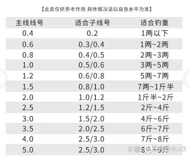 如何选择鱼竿