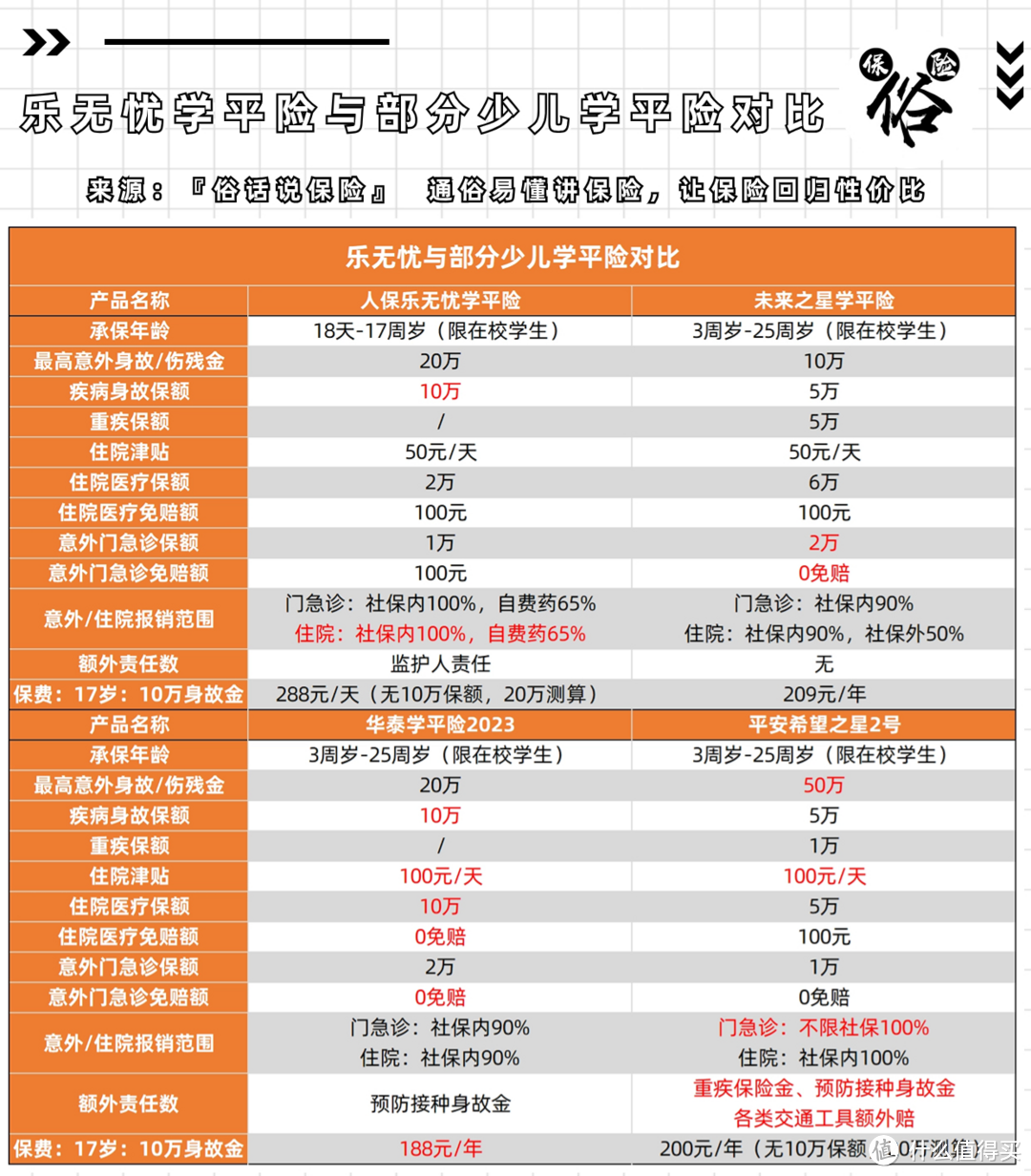 乐无忧与部分少儿学平险对比