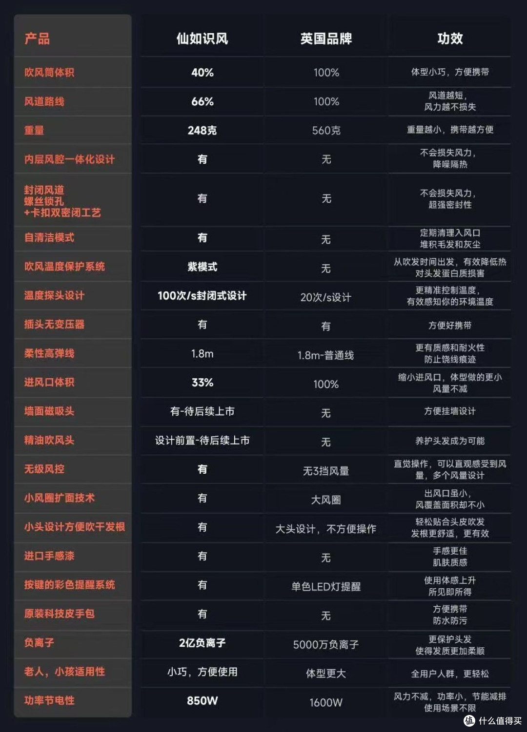 智能吹风机大战:仙如599元vs英国品牌3000元,哪款更值得购买?