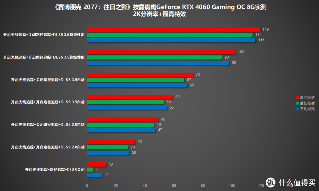 帧数从个位数到三位数？RTX4060实测《赛博朋克 2077：往日之影》