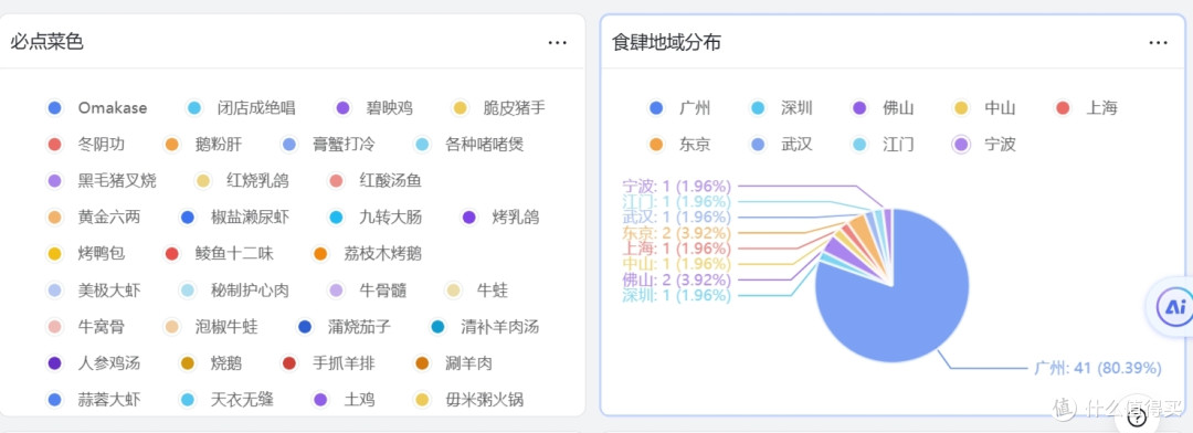 湾区食肆-国内美食好店收集分享