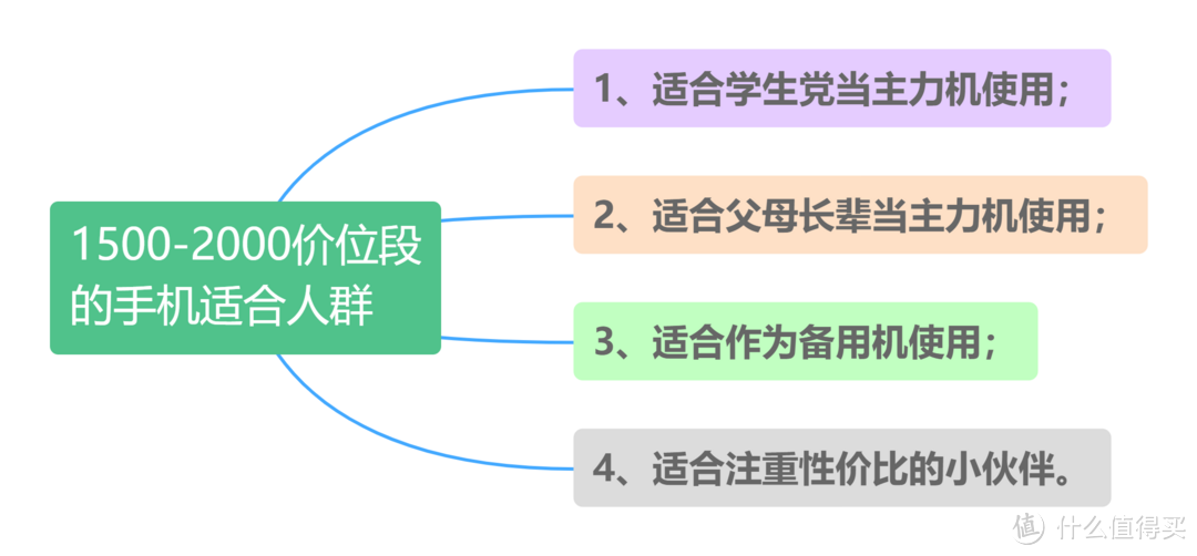 如何挑选1500-2000元的手机，让你轻松买到性价比最高的手机？