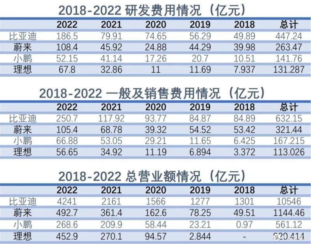 为什么看起来技术最弱的理想，反而是蔚小理之中混的最好的？