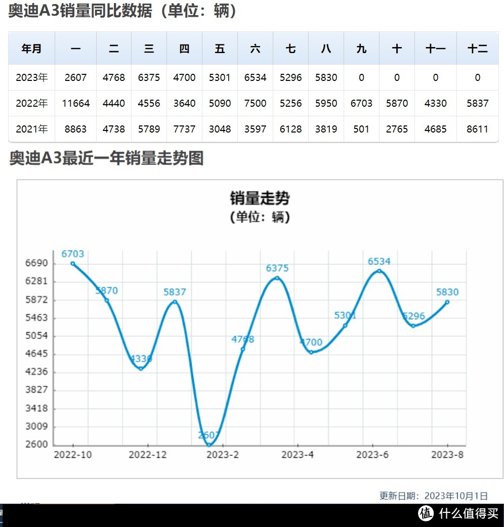 不到15万的奥迪A3，四个圈还好使吗？