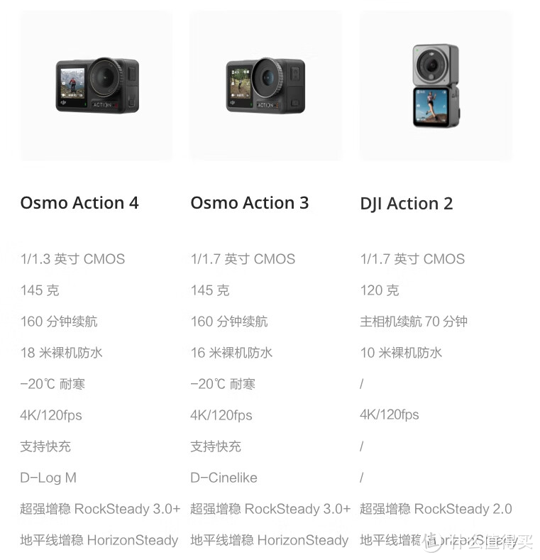 王者归来：大疆 DJI Osmo Action 4灵眸运动相机 众测报告