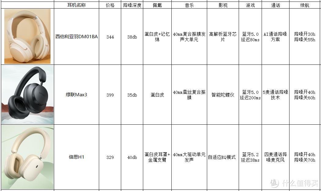 学生党、上班族怎么根据自己的需求选择头戴式耳机呢？西伯利亚、绿联、倍思三大品牌头戴式耳机介绍测评