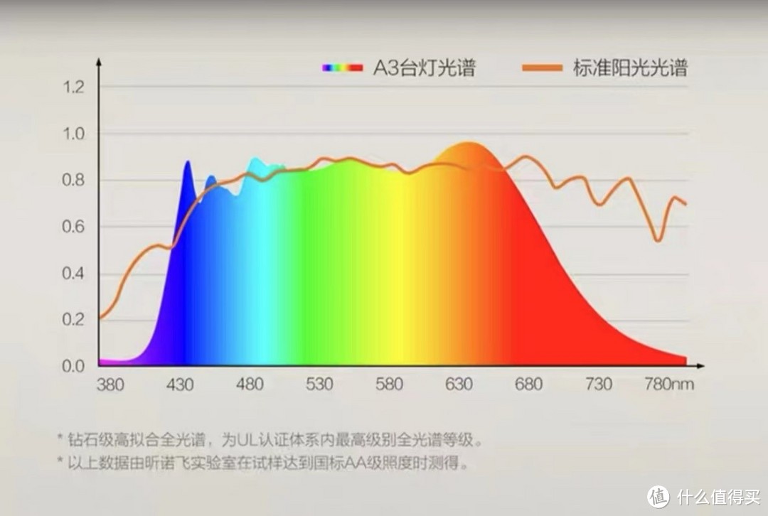 还是忍不住上了飞利浦F9大路灯了，从此我家只有白天黑夜没有黄昏！