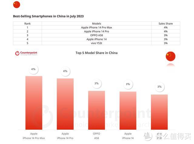 7月国内手机畅销榜TOP5：vivo和OPPO表现惊人