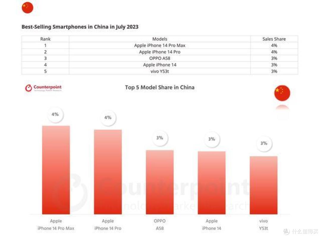 7月国内手机畅销榜TOP5:vivo和OPPO表现惊人