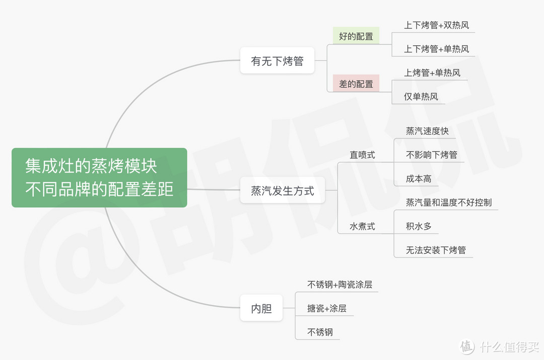 11款集成灶大横评要收好了，看完再去买！火星人、亿田、凯度、森歌、方太、蒸烤一体/消毒柜式