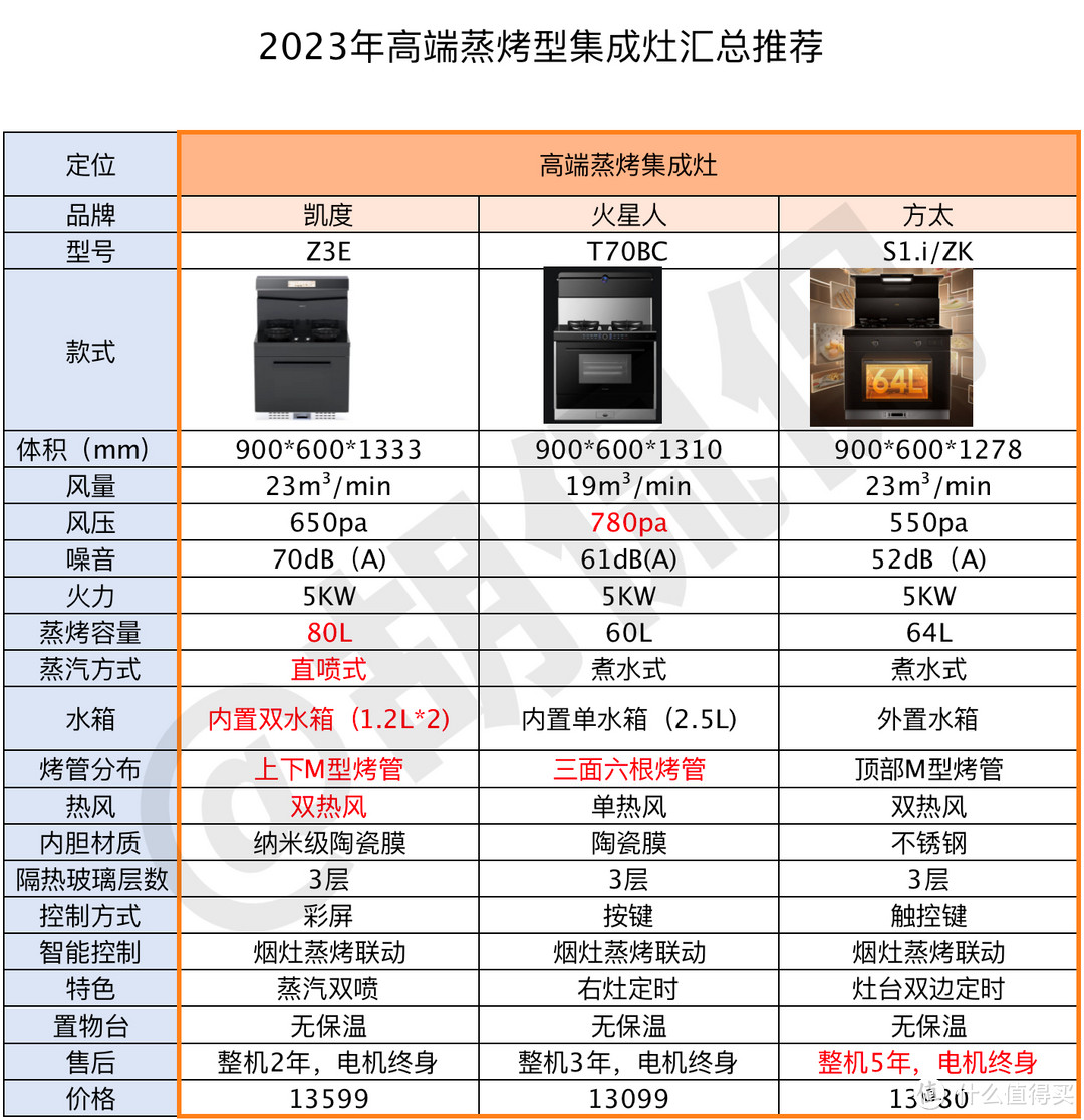 11款集成灶大横评要收好了，看完再去买！火星人、亿田、凯度、森歌、方太、蒸烤一体/消毒柜式