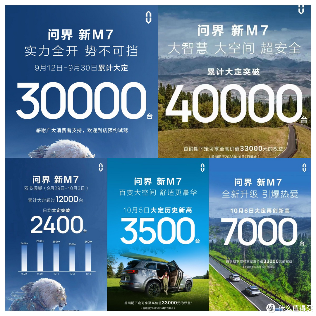 太夸张了！问界新 M7 单日大定达 7000 台，首销大定超 5 万台