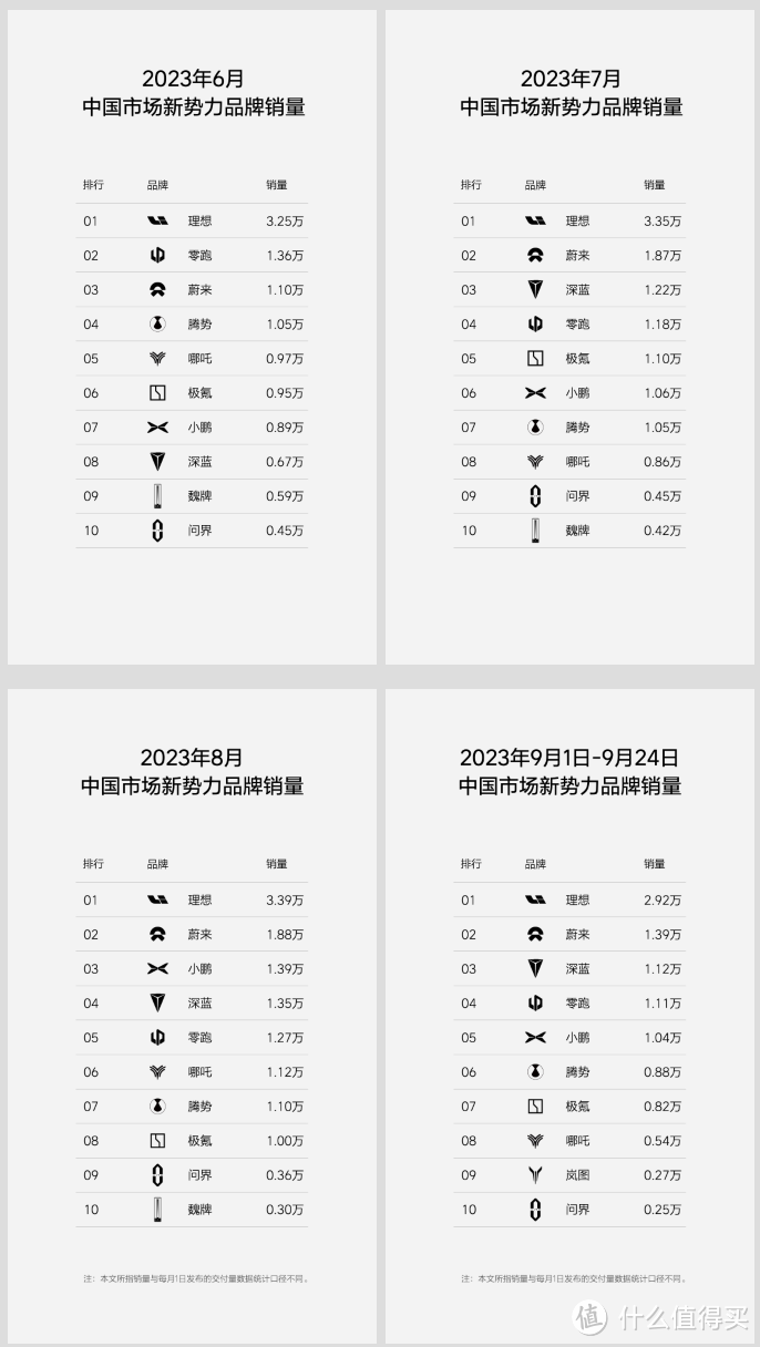 太夸张了！问界新 M7 单日大定达 7000 台，首销大定超 5 万台