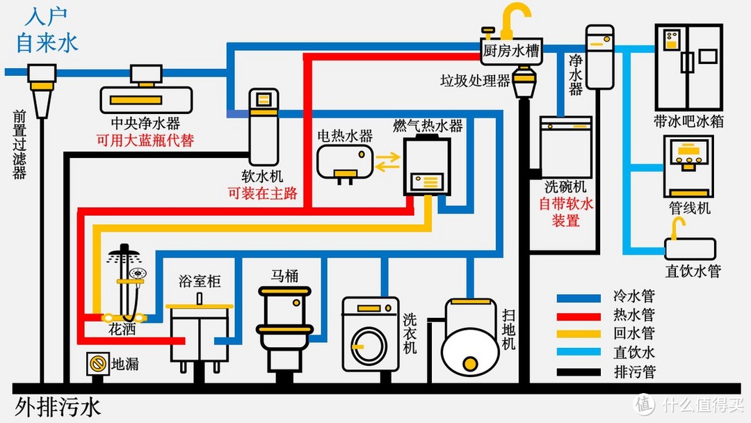 全屋水路如何设计？各类净水器设备如何选择？全屋多点饮水需求解决思路分享