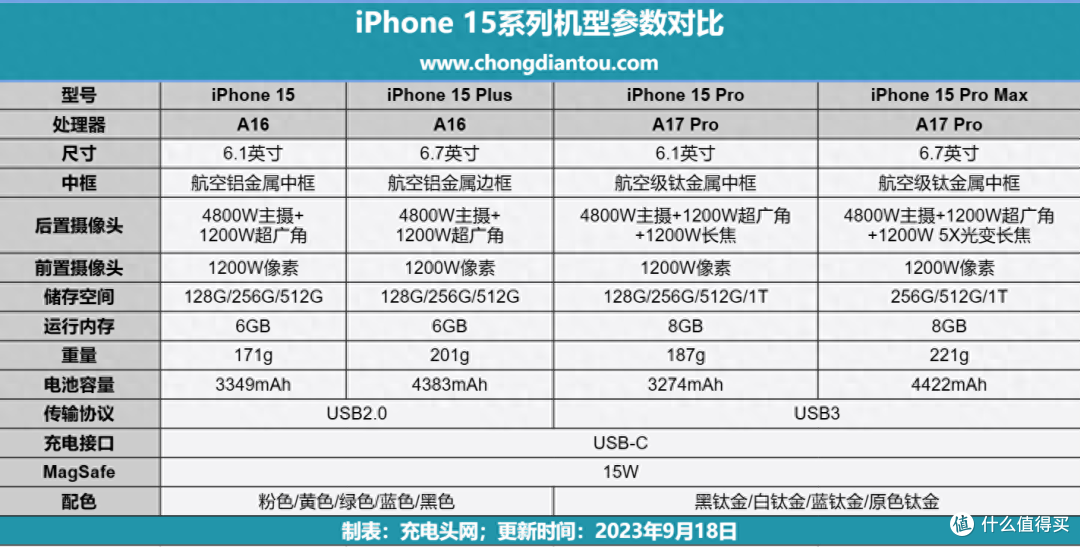 超大电池容量,pd 27w快充,iphone 15 plus手机充电评测 2023-10-07 10
