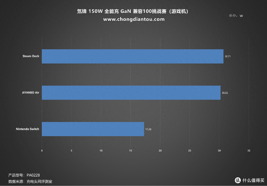 氘锋150W全能充GaN 兼容100+ 挑战测试