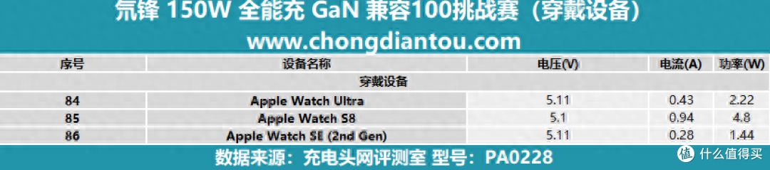 氘锋150W全能充GaN 兼容100+ 挑战测试