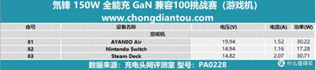 氘锋150W全能充GaN 兼容100+ 挑战测试