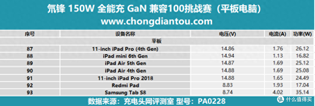 氘锋150W全能充GaN 兼容100+ 挑战测试