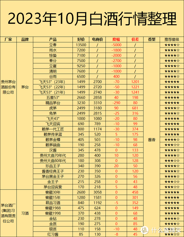 2023年10月购酒指南：白酒举步维艰，价格脱轨成为主旋律？