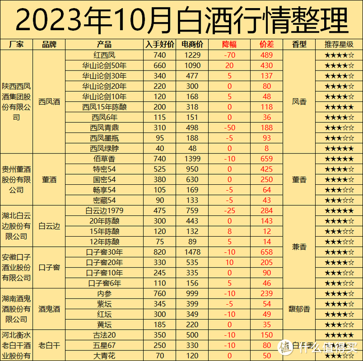 2023年10月购酒指南：白酒举步维艰，价格脱轨成为主旋律？