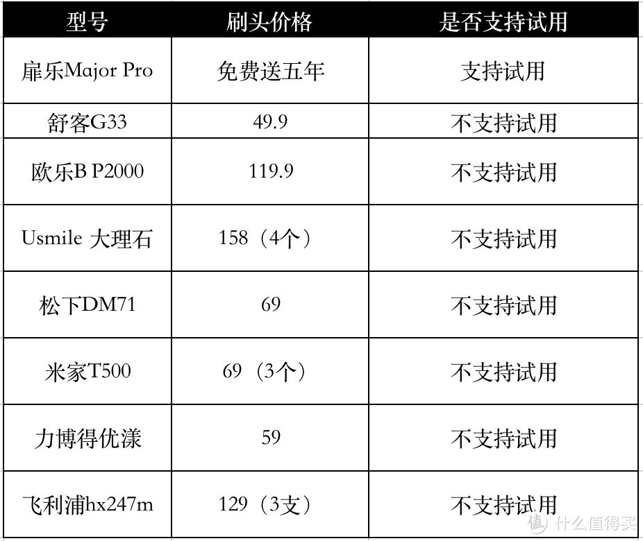 无广告！8款电动牙刷硬核测评：扉乐、欧乐B、飞利浦等数据分享