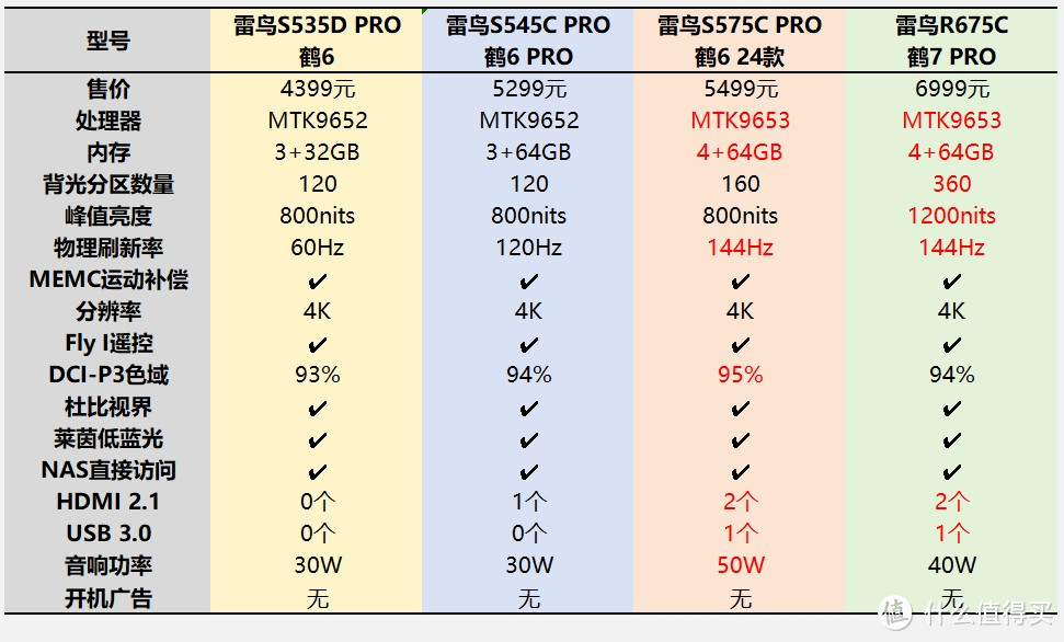 如何评价雷鸟电视新品鹤6 24款？雷鸟S575C PRO值不值得买？