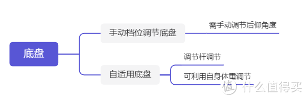 鸡肋?刚需?人体工学椅与普通椅子有什么区别?新手如何选择人体工学椅?入门级人体工学椅推荐实测分享