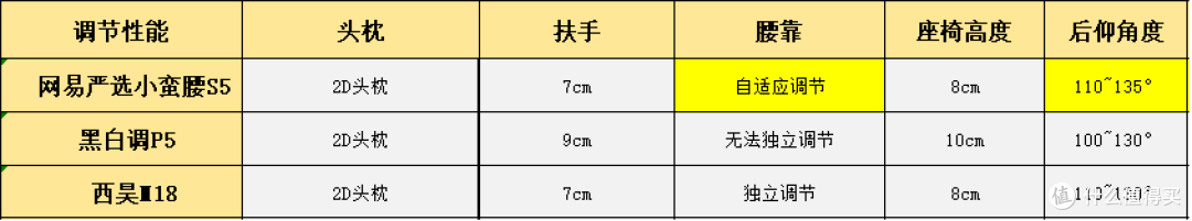 鸡肋?刚需?人体工学椅与普通椅子有什么区别?新手如何选择人体工学椅?入门级人体工学椅推荐实测分享