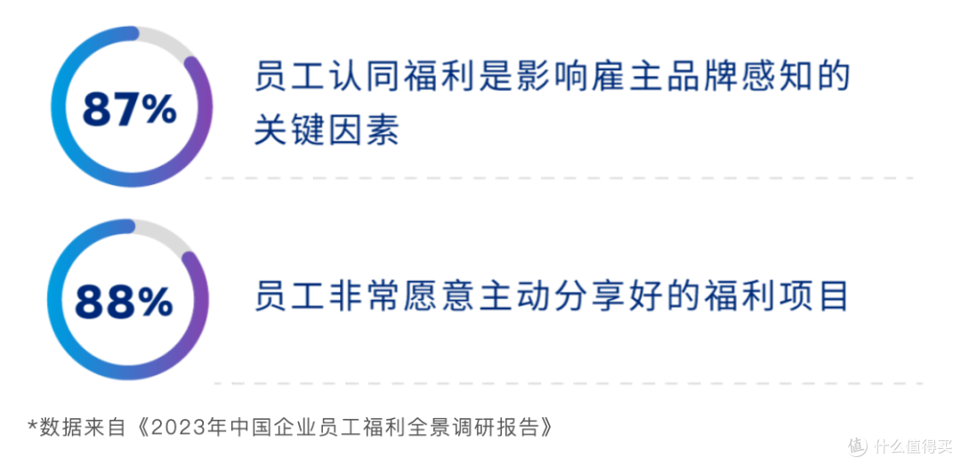 2023年中国企业员工福利全景调研报告 2023年中国企业员工福利全景调研报告