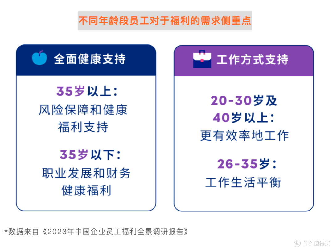 2023年中国企业员工福利全景调研报告 2023年中国企业员工福利全景调研报告