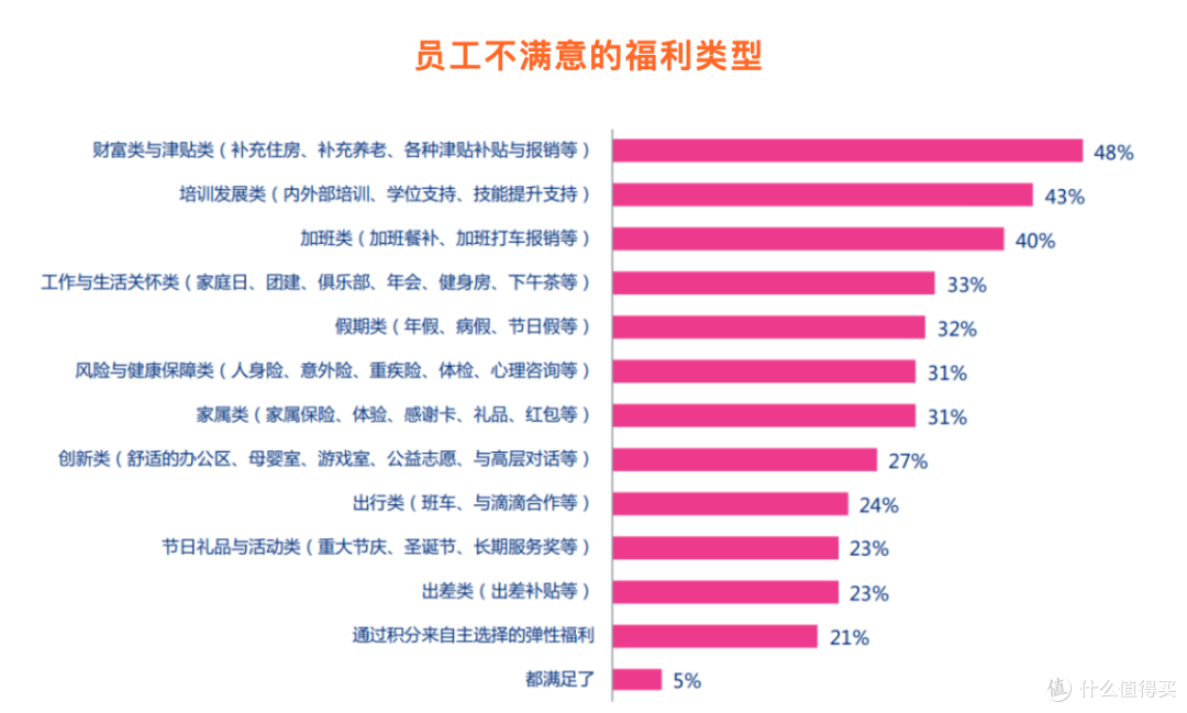 2023年中国企业员工福利全景调研报告 2023年中国企业员工福利全景调研报告