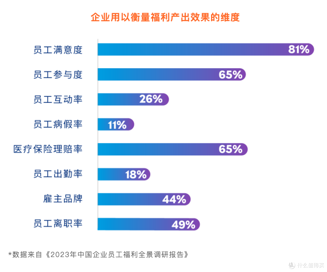 2023年中国企业员工福利全景调研报告 2023年中国企业员工福利全景调研报告