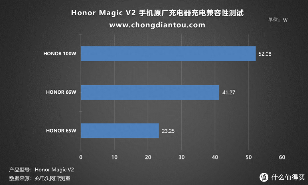HONOR Magic V2手机兼容性测试：实测100+款充电设备