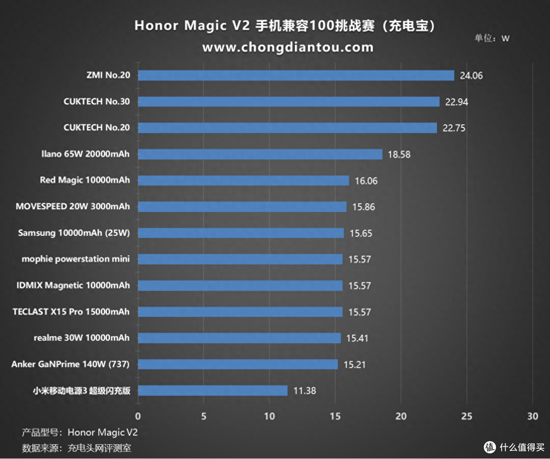 HONOR Magic V2手机兼容性测试:实测100+款充电设备